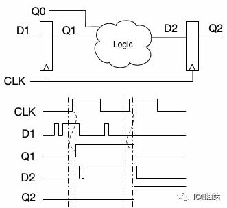 芯片设计之CDC异步电路分析（五）——集成电路设计中的同步策略与实现
